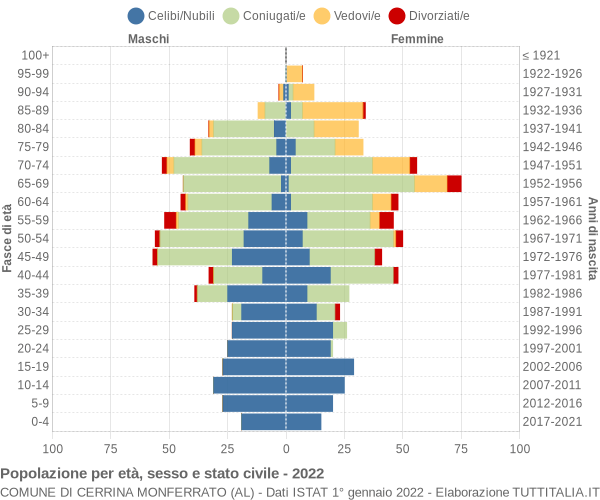 Grafico Popolazione per età, sesso e stato civile Comune di Cerrina Monferrato (AL)