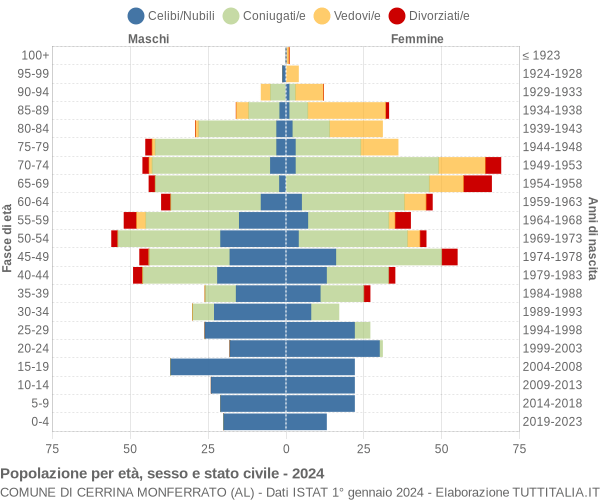 Grafico Popolazione per età, sesso e stato civile Comune di Cerrina Monferrato (AL)