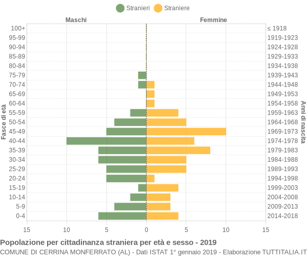 Grafico cittadini stranieri - Cerrina Monferrato 2019