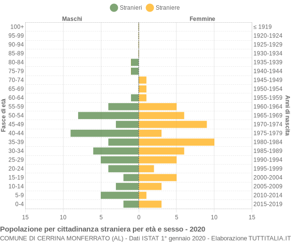 Grafico cittadini stranieri - Cerrina Monferrato 2020