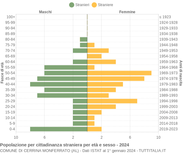 Grafico cittadini stranieri - Cerrina Monferrato 2024