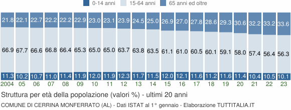 Grafico struttura della popolazione Comune di Cerrina Monferrato (AL)
