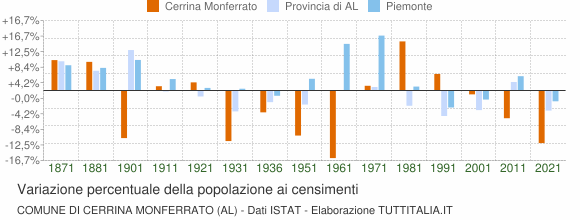 Grafico variazione percentuale della popolazione Comune di Cerrina Monferrato (AL)