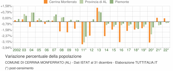 Variazione percentuale della popolazione Comune di Cerrina Monferrato (AL)