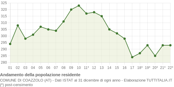 Andamento popolazione Comune di Coazzolo (AT)