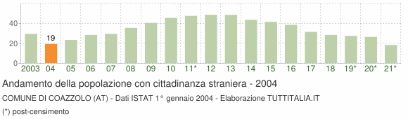 Grafico andamento popolazione stranieri Comune di Coazzolo (AT)