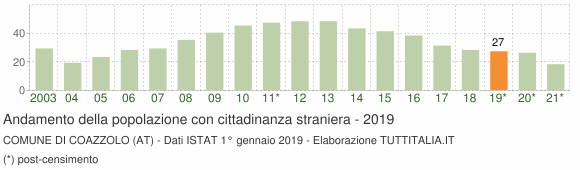 Grafico andamento popolazione stranieri Comune di Coazzolo (AT)