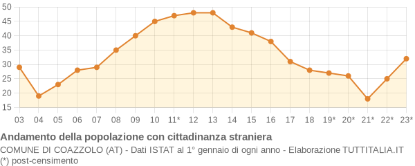 Andamento popolazione stranieri Comune di Coazzolo (AT)