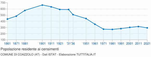 Grafico andamento storico popolazione Comune di Coazzolo (AT)