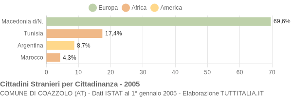 Grafico cittadinanza stranieri - Coazzolo 2005