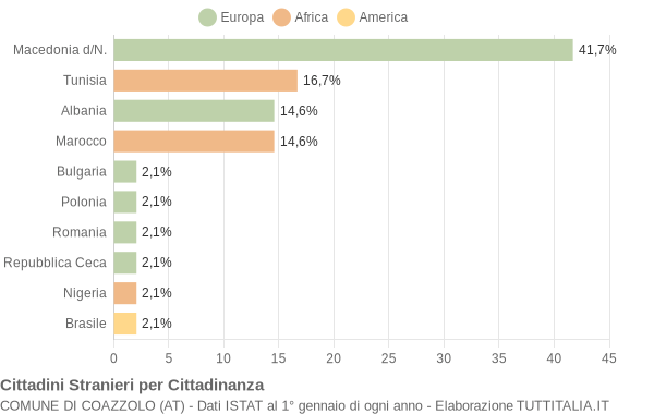 Grafico cittadinanza stranieri - Coazzolo 2013