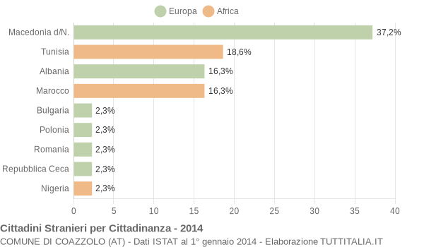 Grafico cittadinanza stranieri - Coazzolo 2014