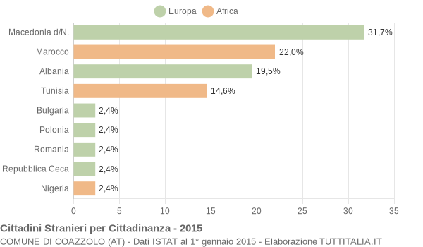 Grafico cittadinanza stranieri - Coazzolo 2015