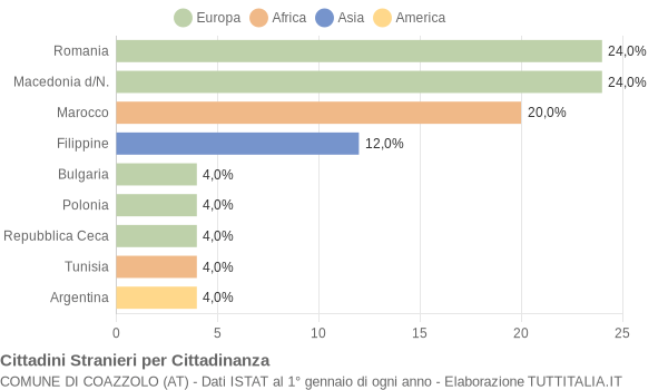 Grafico cittadinanza stranieri - Coazzolo 2022