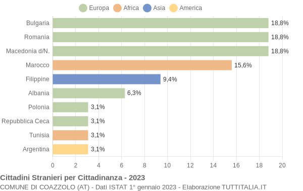 Grafico cittadinanza stranieri - Coazzolo 2023