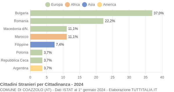 Grafico cittadinanza stranieri - Coazzolo 2024