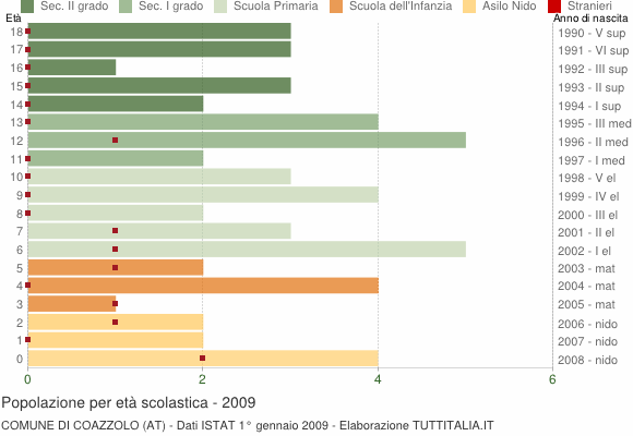 Grafico Popolazione in età scolastica - Coazzolo 2009