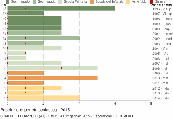 Grafico Popolazione in età scolastica - Coazzolo 2015