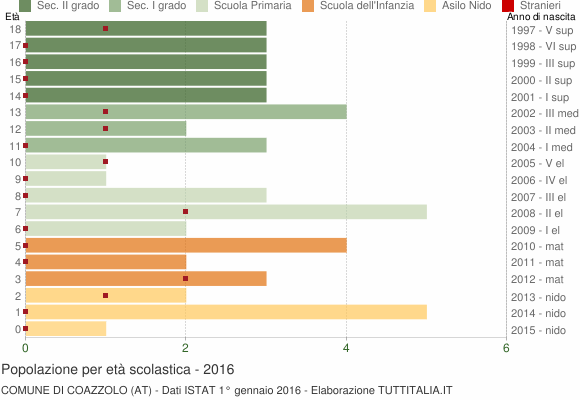 Grafico Popolazione in età scolastica - Coazzolo 2016