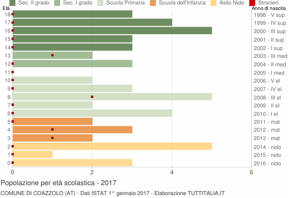 Grafico Popolazione in età scolastica - Coazzolo 2017