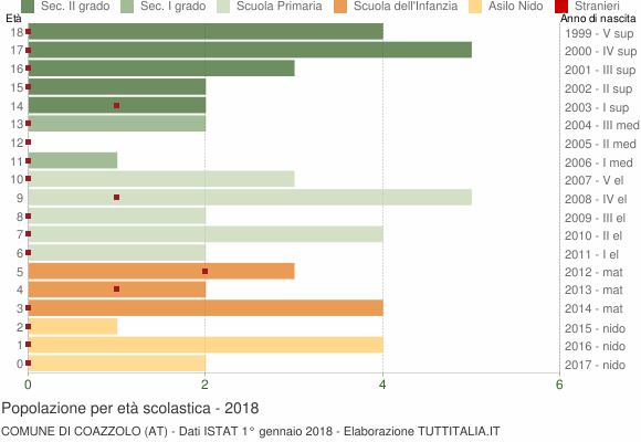 Grafico Popolazione in età scolastica - Coazzolo 2018
