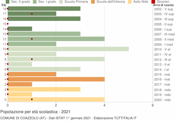 Grafico Popolazione in età scolastica - Coazzolo 2021