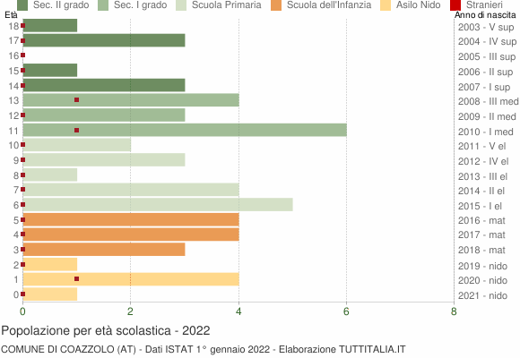 Grafico Popolazione in età scolastica - Coazzolo 2022