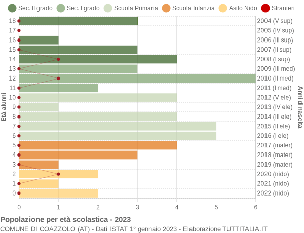 Grafico Popolazione in età scolastica - Coazzolo 2023