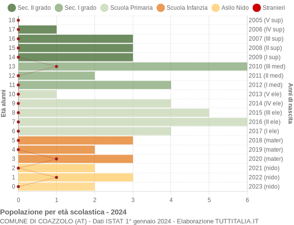 Grafico Popolazione in età scolastica - Coazzolo 2024