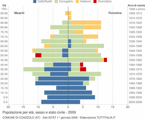 Grafico Popolazione per età, sesso e stato civile Comune di Coazzolo (AT)