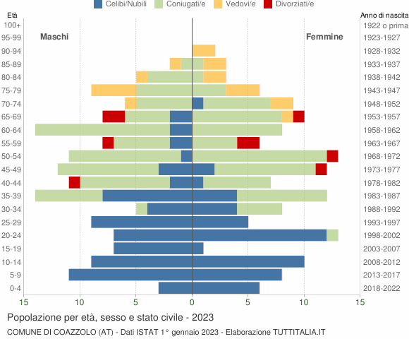 Grafico Popolazione per età, sesso e stato civile Comune di Coazzolo (AT)