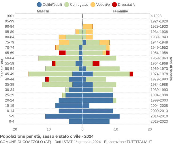 Grafico Popolazione per età, sesso e stato civile Comune di Coazzolo (AT)