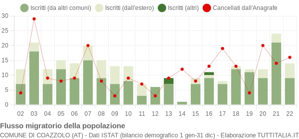 Flussi migratori della popolazione Comune di Coazzolo (AT)