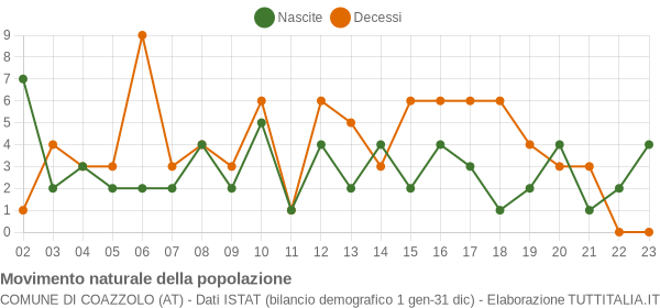 Grafico movimento naturale della popolazione Comune di Coazzolo (AT)