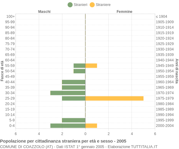 Grafico cittadini stranieri - Coazzolo 2005