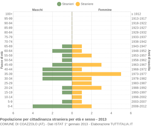 Grafico cittadini stranieri - Coazzolo 2013