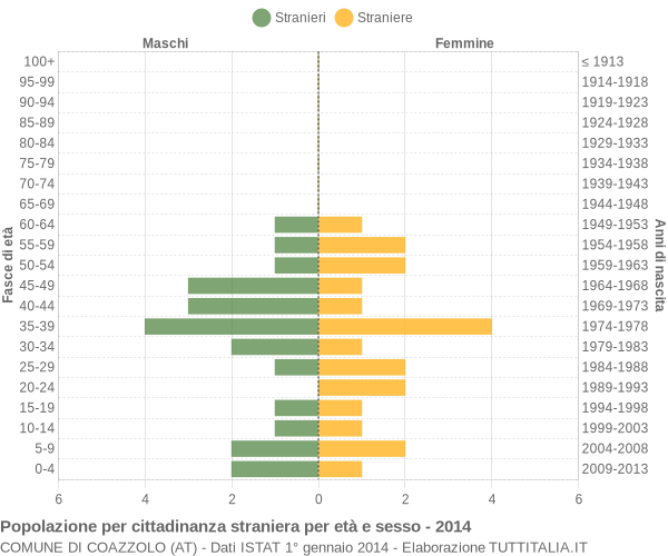 Grafico cittadini stranieri - Coazzolo 2014