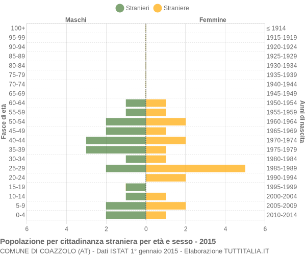 Grafico cittadini stranieri - Coazzolo 2015