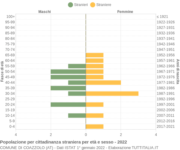 Grafico cittadini stranieri - Coazzolo 2022