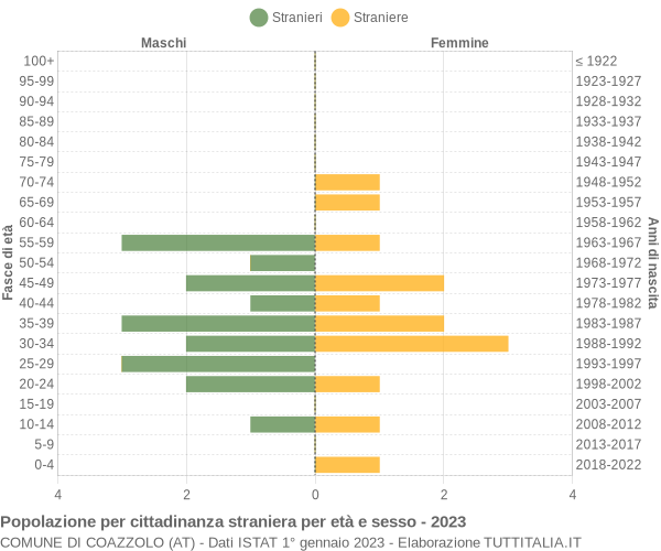 Grafico cittadini stranieri - Coazzolo 2023