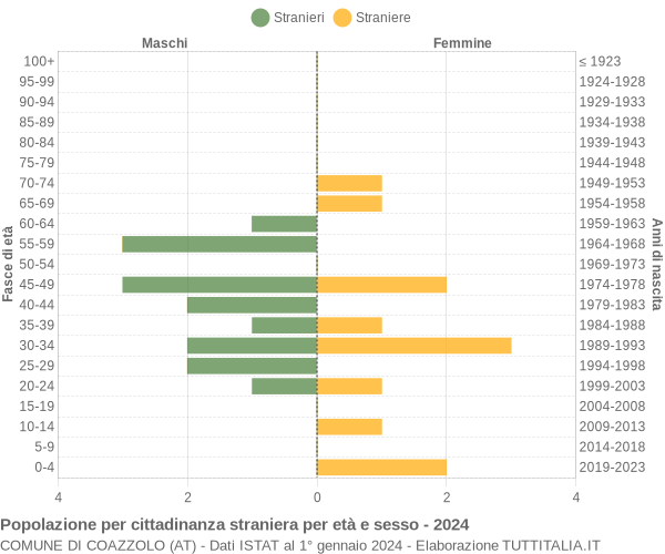 Grafico cittadini stranieri - Coazzolo 2024