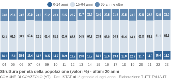 Grafico struttura della popolazione Comune di Coazzolo (AT)