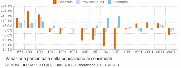 Grafico variazione percentuale della popolazione Comune di Coazzolo (AT)