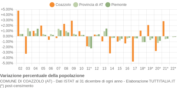 Variazione percentuale della popolazione Comune di Coazzolo (AT)