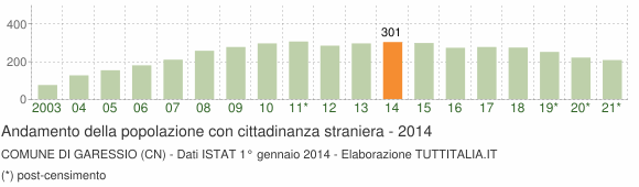 Grafico andamento popolazione stranieri Comune di Garessio (CN)