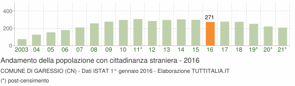 Grafico andamento popolazione stranieri Comune di Garessio (CN)