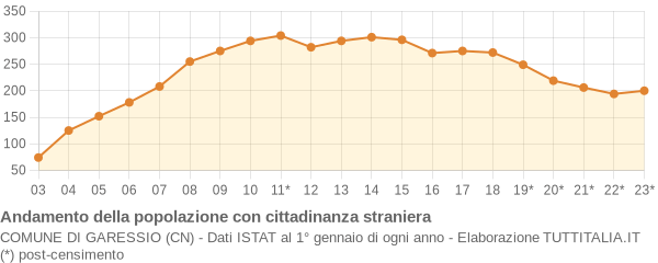 Andamento popolazione stranieri Comune di Garessio (CN)