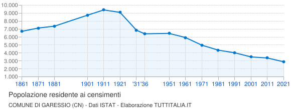 Grafico andamento storico popolazione Comune di Garessio (CN)