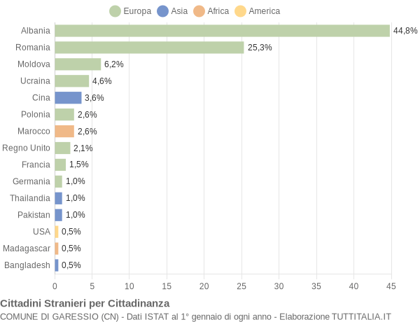 Grafico cittadinanza stranieri - Garessio 2022