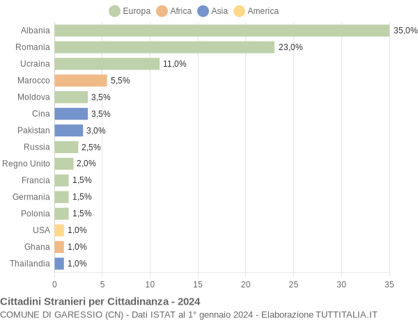 Grafico cittadinanza stranieri - Garessio 2024